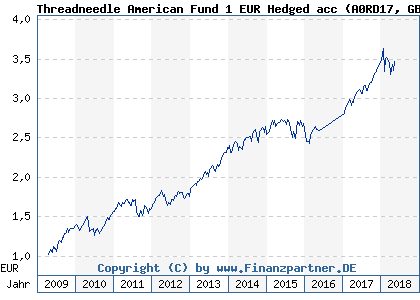 Chart: Threadneedle American Fund 1 EUR Hedged acc) | GB00B3FQM304